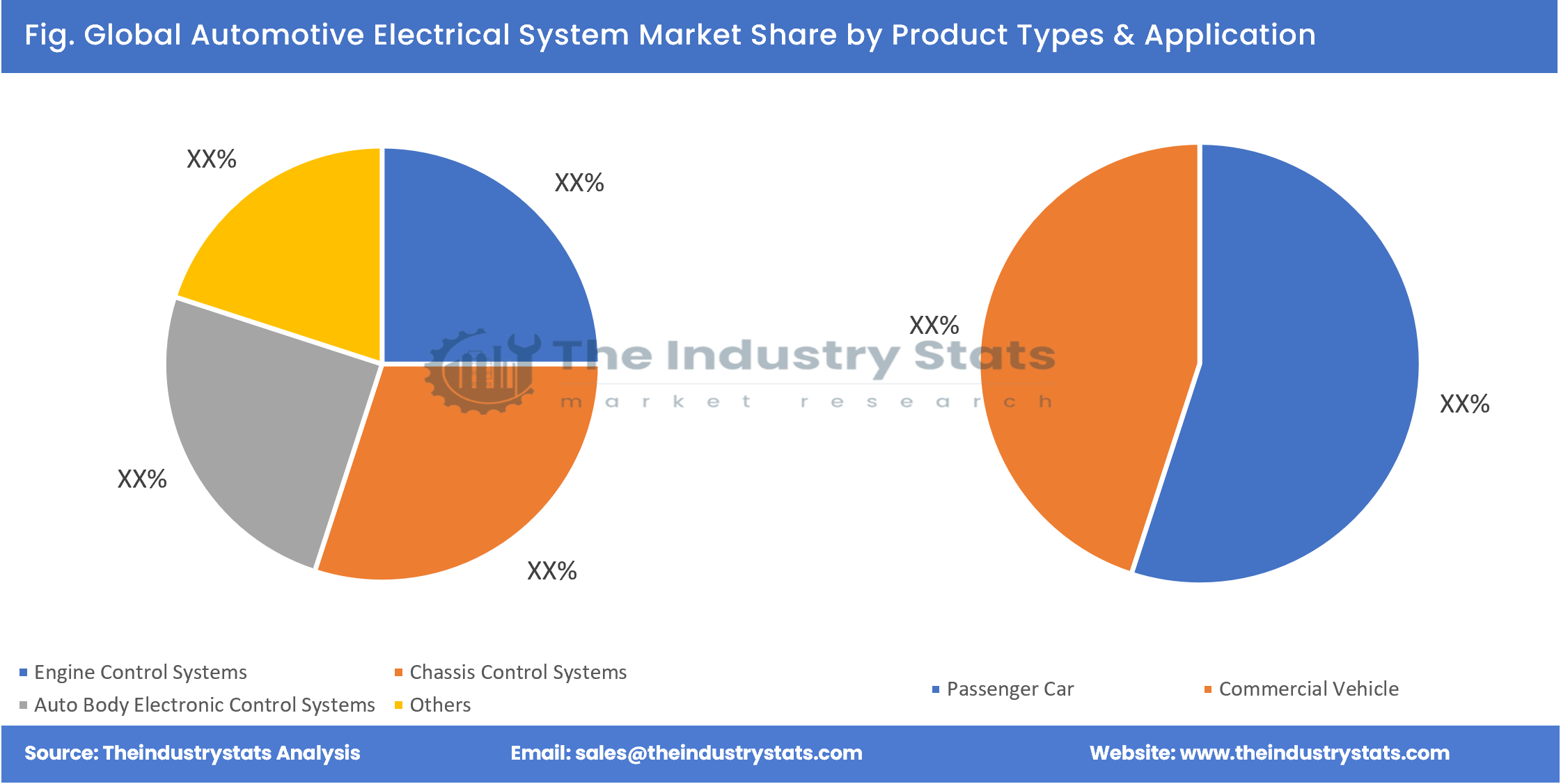 Automotive Electrical System Share by Product Types & Application